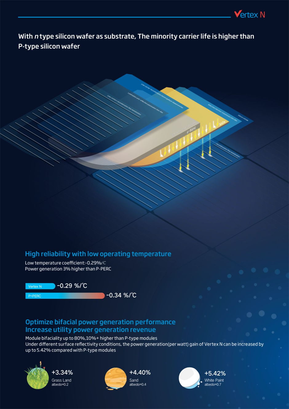 Trinasolar Vertex N 625W n-type i-TOPCon bifacial solar panel delivers high reliability with a low operating temperature, and optimizes bifacial power generation performance, increasing utility power generation revenue. 
 