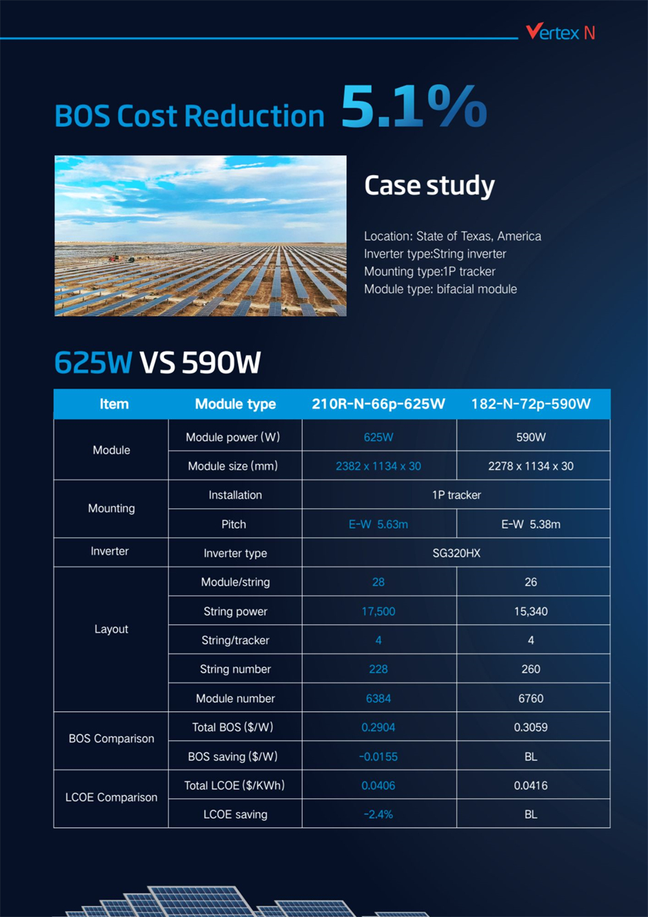 Trinasolar’s Vertex N 625W bifacial solar module has 5.1% lower BOS costs and 2.4% lower LCOE compared to similar modules, based on a case study with a 1-in-portrait solar tracking system.
 