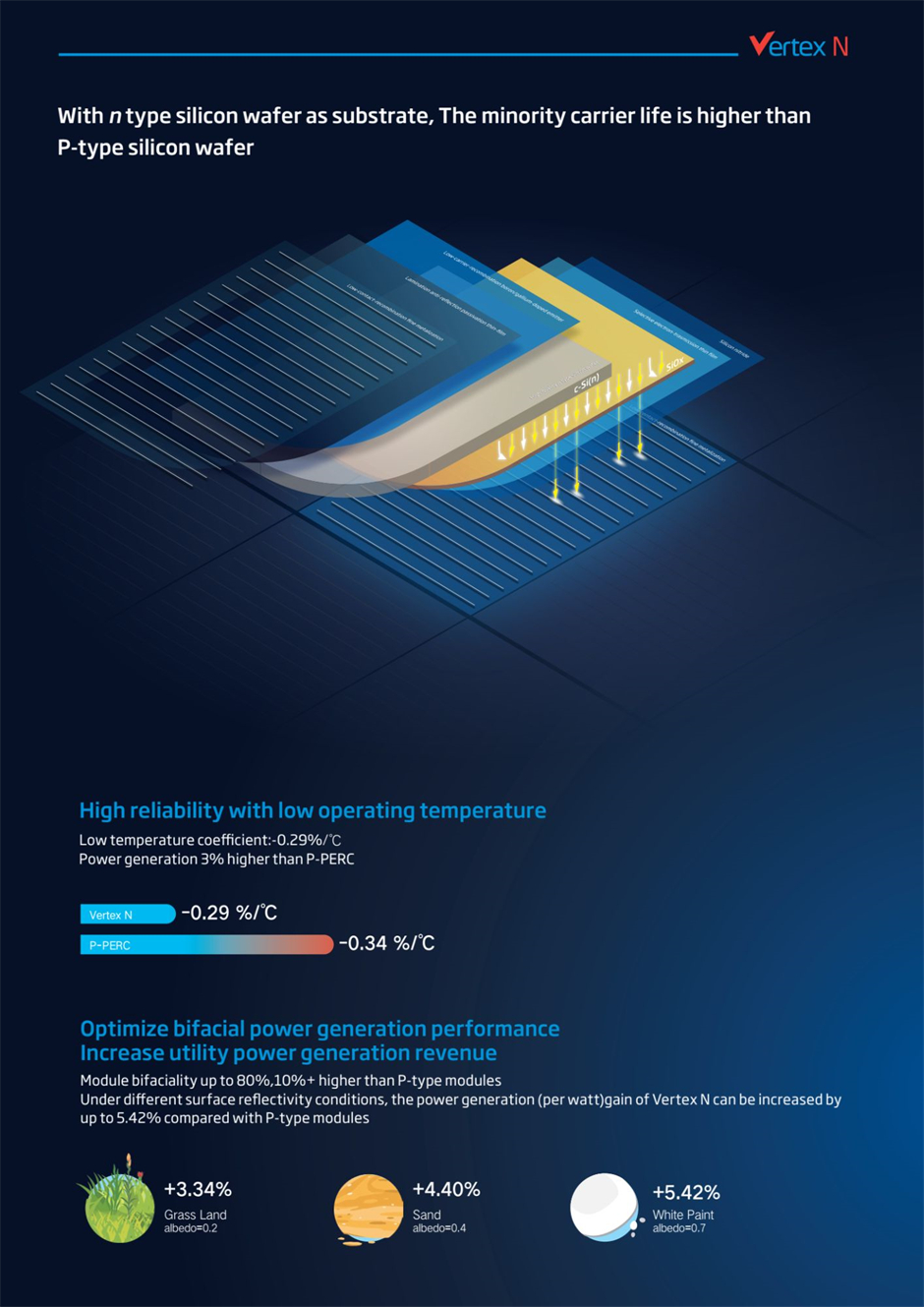 Trinasolar Vertex N 720W n-type i-TOPCon bifacial solar panel delivers high reliability with a low operating temperature, and optimizes bifacial power generation performance, increasing utility power generation revenue.
