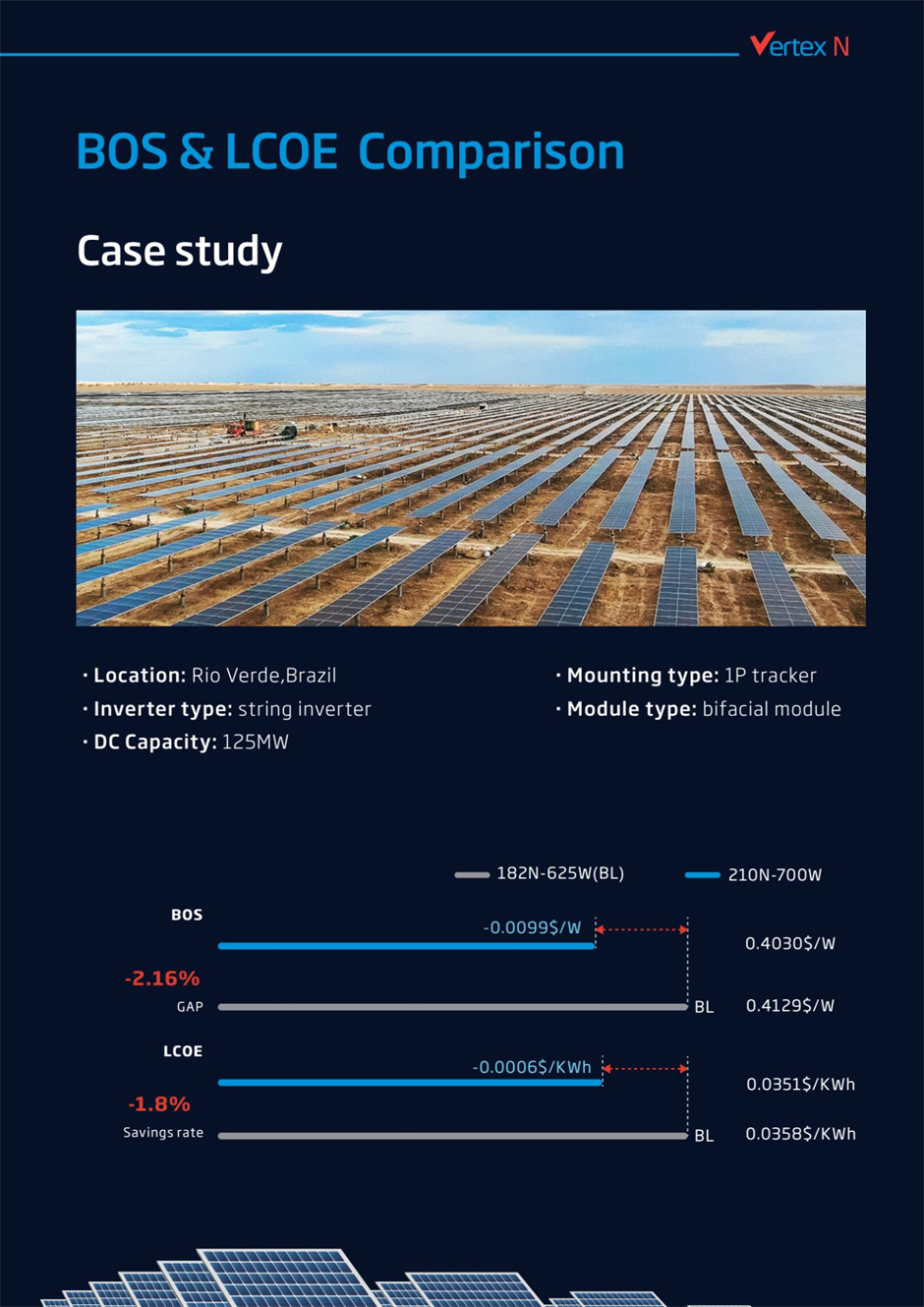 Comparing the performance of bifacial solar modules with 1-in-portrait solar trackers in a 125MW case study, Vertex N 720W+ bifacial solar module achieved 2.16% lower BOS costs and 1.8% lower LCOE compared to a similar module using 182mm n-type cells.
