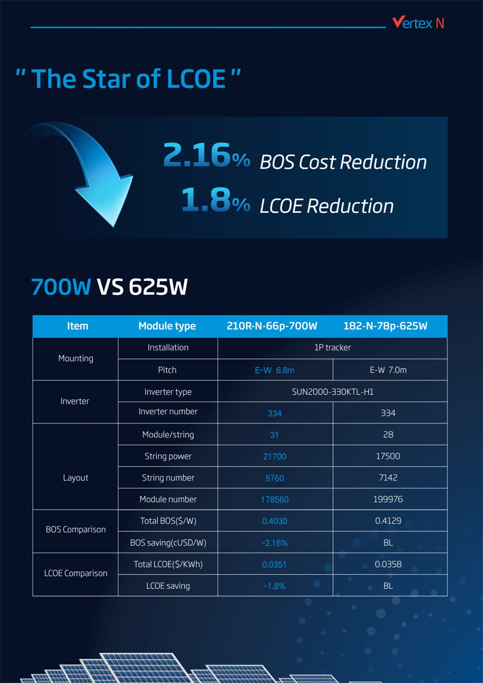 A deep dive into the comparison between the Vertex N 720W+ bifacial solar module and similar module to showcase the LCOE and BOS cost savings through the mounting, inverters, and layout used in the 125 MW case study.
