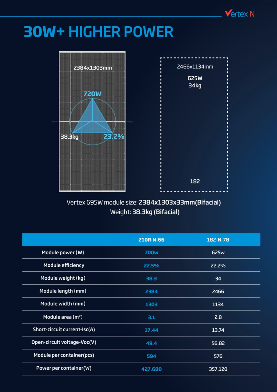 Technical comparison between the Trinasolar Vertex N 720W n-type bifacial solar panel and a similar 182-based module shows higher power output, higher efficiency, and higher power per container for the Vertex N 625W bifacial solar module.
