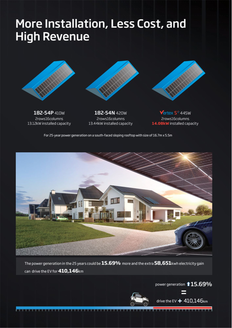 On the same roof, Vertex S+ Clear Black solar module delivers higher installation capacity with less cost and higher revenue.