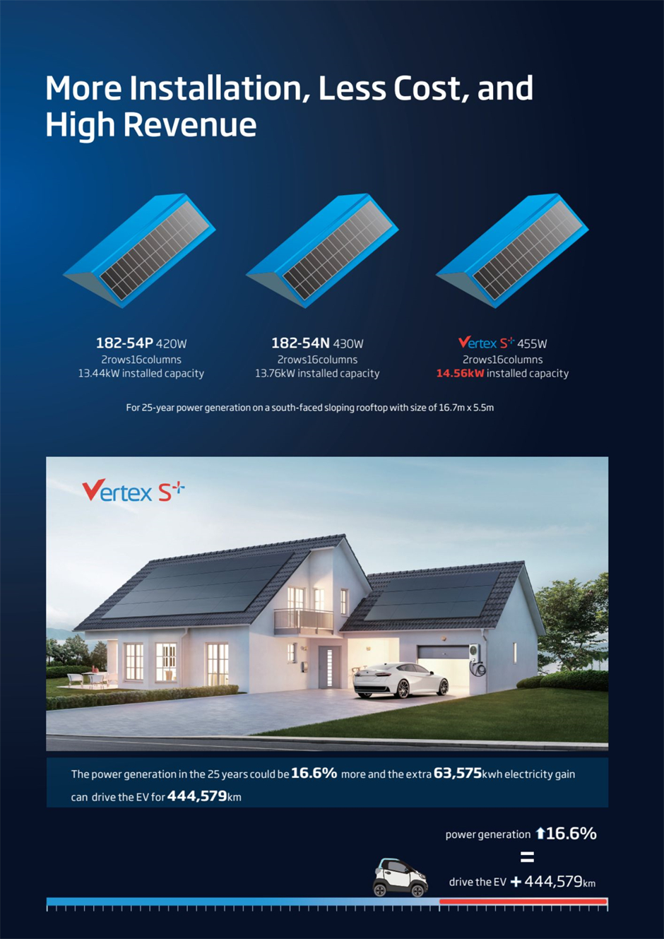 On the same roof, the Vertex S+ 455W solar module delivers higher installation capacity and generates 16.6% more power.