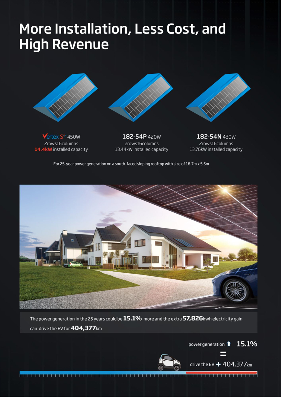 Vertex S+ Full Black delivers higher installation capacity at less cost and higher revenue on the same roof.
